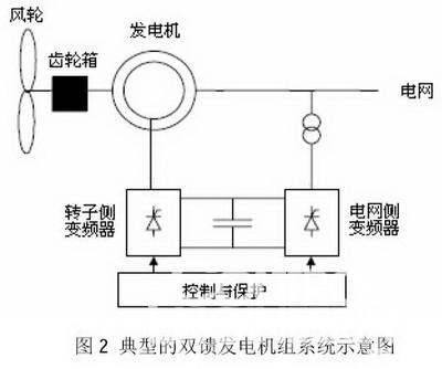 仿真技术在风力发电系统中的应用如图